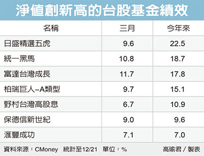 七檔台股商品淨值創高 基金天地 理財 經濟日報