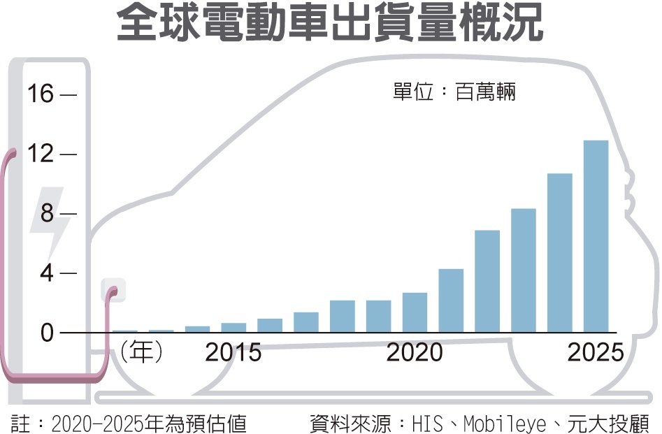 電動車基金投資新寵 基金天地 理財 經濟日報