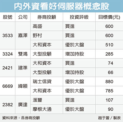 伺服器概念股法人捧 股市要聞 股市 聯合新聞網