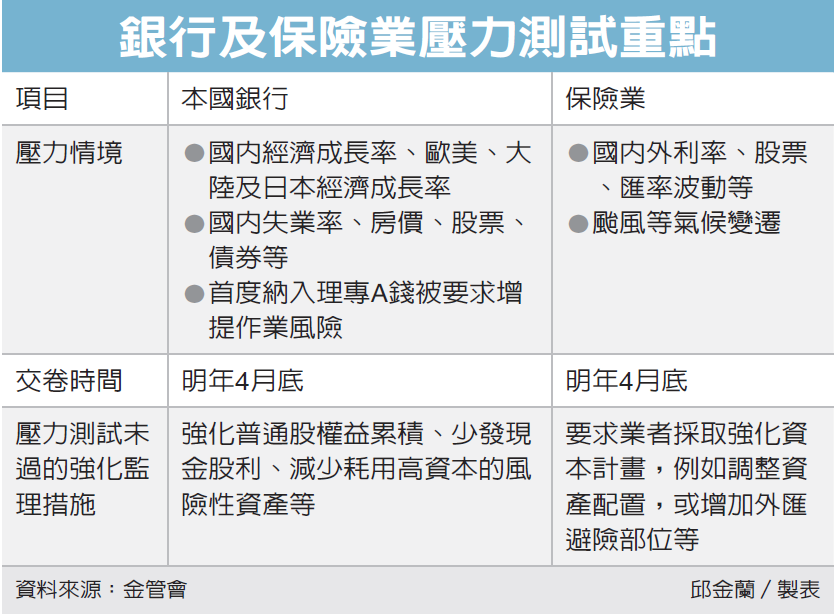 銀行壓力測試牽動股利發放 金融脈動 金融 經濟日報