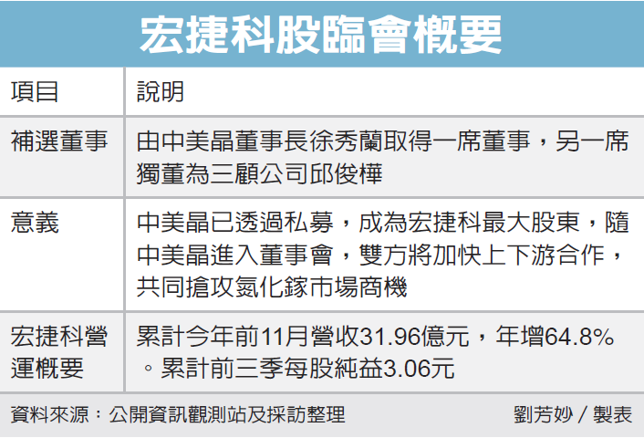 宏捷科攻氮化鎵添助力 櫃買市場 證券 經濟日報