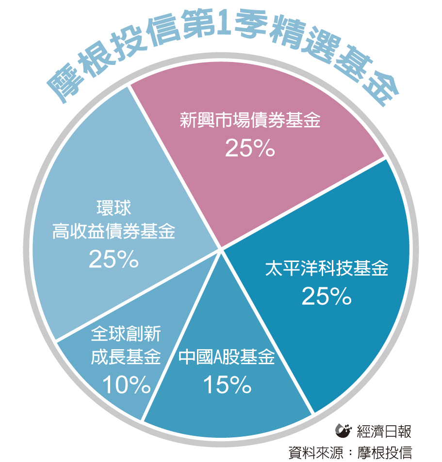 2021第1季基金投資趨勢系列七 股債各半鎖定陸股高收債 基金天地 理財 經濟日報