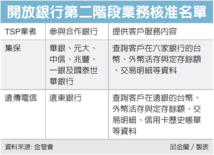 開放銀行 二階段七家過關 金融要聞 產經 聯合新聞網 開放銀行 二階段七家過關 金融要聞 產經 聯合新聞網