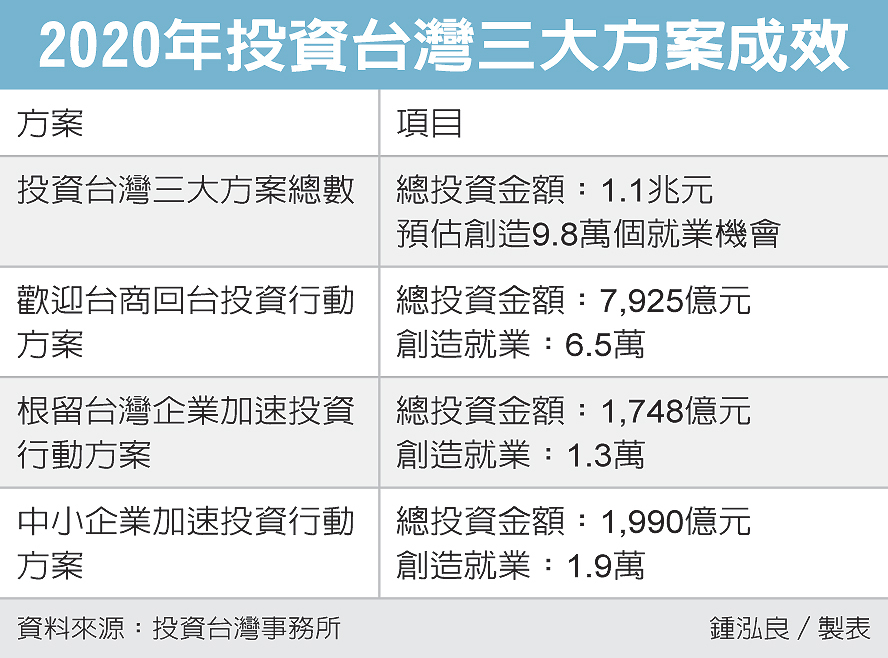 投資台灣方案磁吸1 1兆元 財經焦點 產經 聯合新聞網