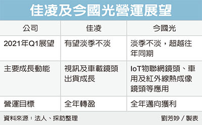 新聞 今國光 佳凌q1不看淡 Stock Ptt職涯區