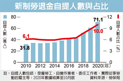 勞退金自提人數首見逾10 今晨必讀 會員專區 經濟日報