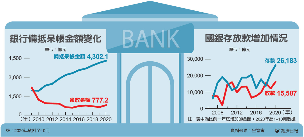 疫情效應銀行備抵呆帳大增 金融要聞 產經 聯合新聞網