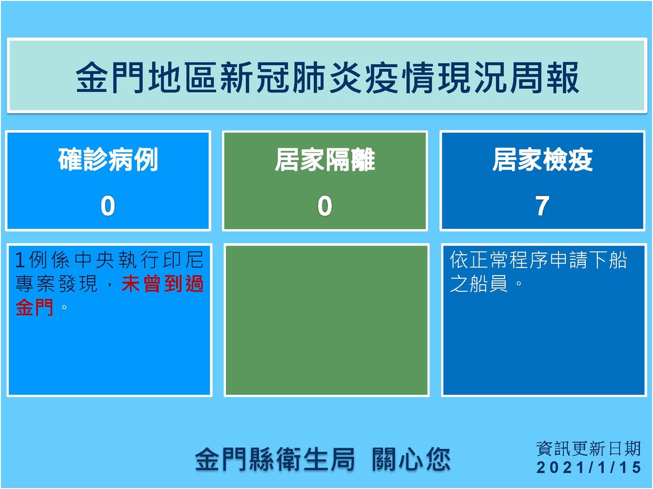 金門 零 確診險破功 屏東居家檢疫男今出關無症狀 綜合 要聞 聯合新聞網