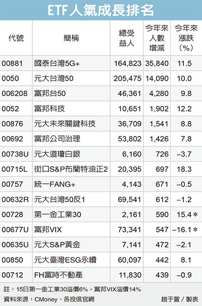 台積概念etf 人氣爆棚 基金天地 理財 經濟日報