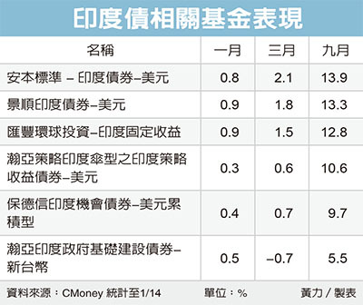 印度債展望佳可納配置 基金天地 理財 經濟日報