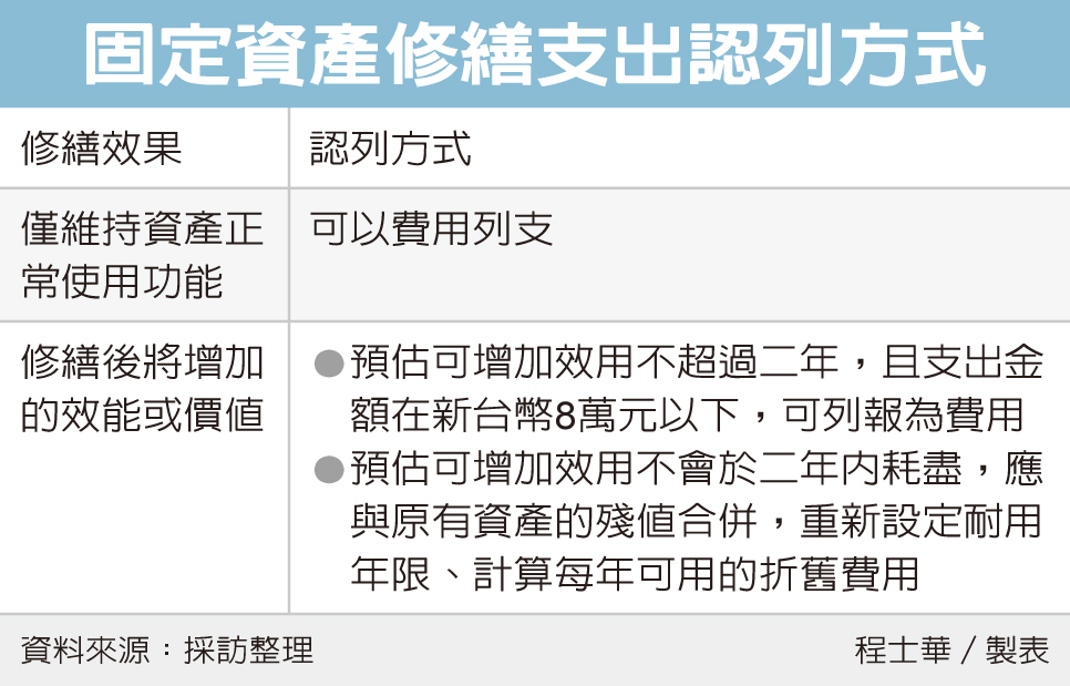 企業修繕設備兩方式認列 稅務法規 金融 經濟日報