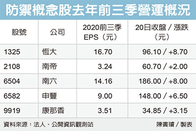 防疫概念股雙高護體 集中市場 證券 經濟日報