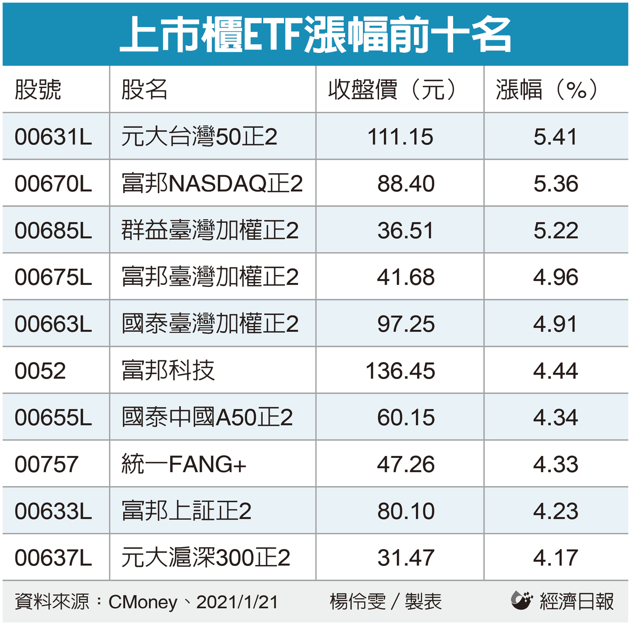 台積電飆天價富邦科技etf大吃補 股市要聞 股市 聯合新聞網