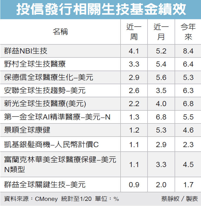 生技基金最佳一檔今年來漲8 基金天地 理財 經濟日報