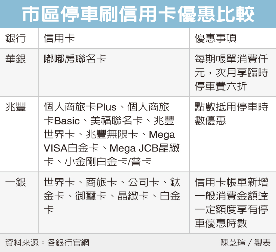 停車刷卡優惠銀行掀戰火 金融脈動 金融 經濟日報