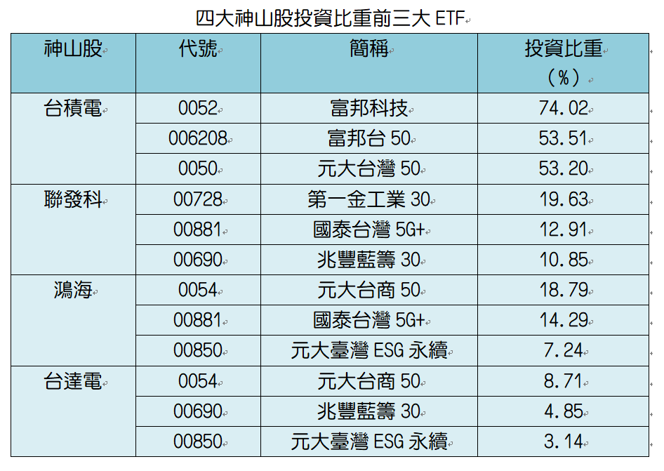 存股挑 護國神山群 這七檔etf值得關注 股市要聞 股市 聯合新聞網