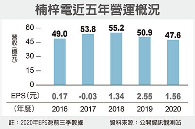 第一類接觸 楠梓電訂單能見度提升 集中市場 證券 經濟日報