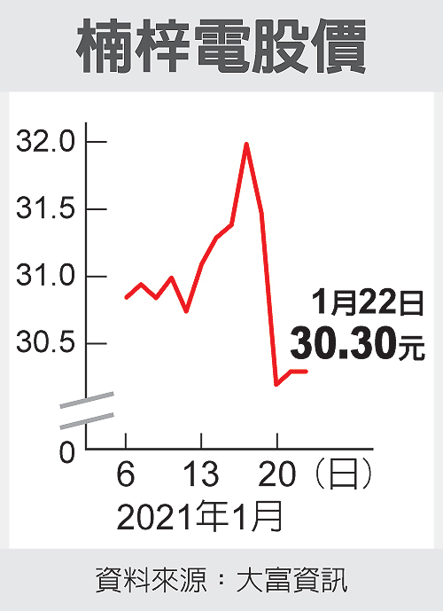 法人觀點 楠梓電股價拚回神待量能升溫 上市電子 股市 聯合新聞網