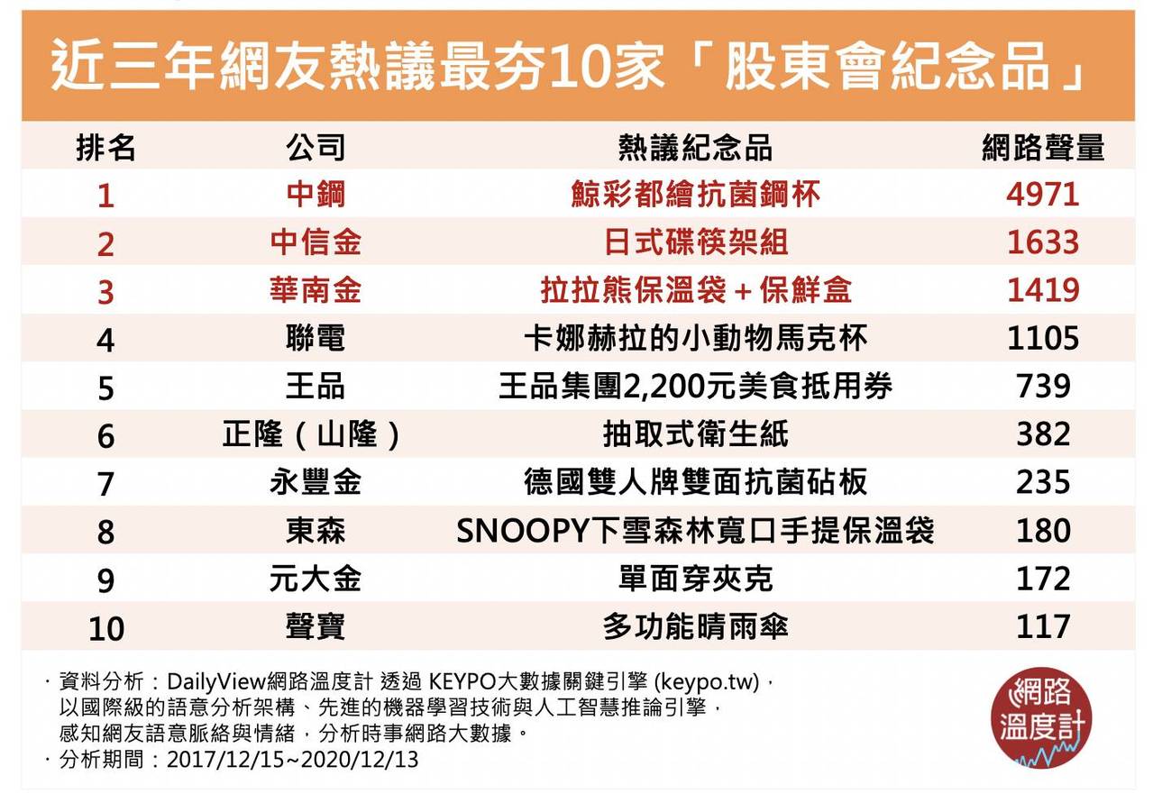 2021年 110 股東會紀念品 Histock嗨投資理財社群