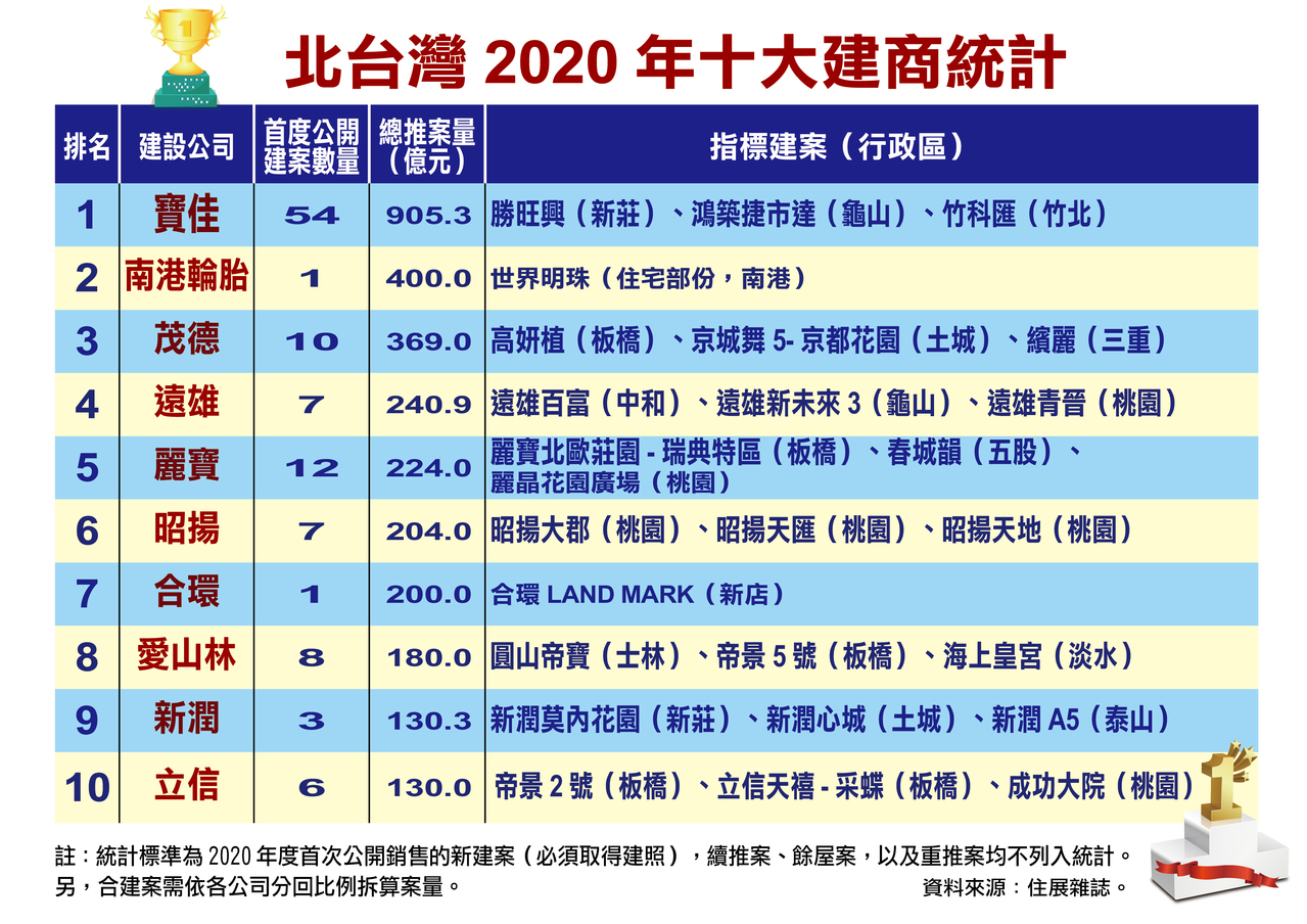 北台房市出現三變化資產活化顛峰期來了 房市焦點 房產 經濟日報