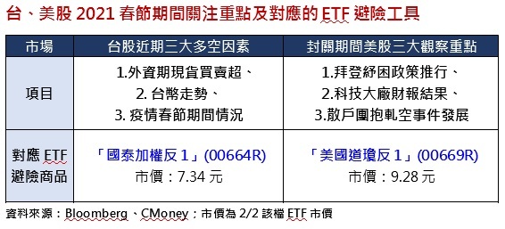 封關在即法人 適度做好etf避險配置 市場焦點 證券 經濟日報