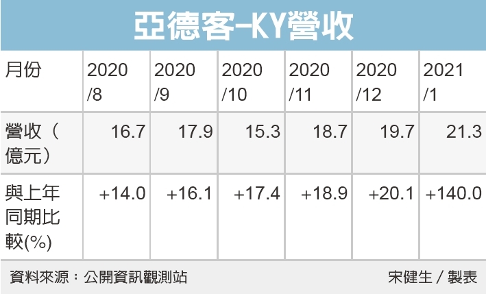 亞德客1月營收倍增 集中市場 證券 經濟日報