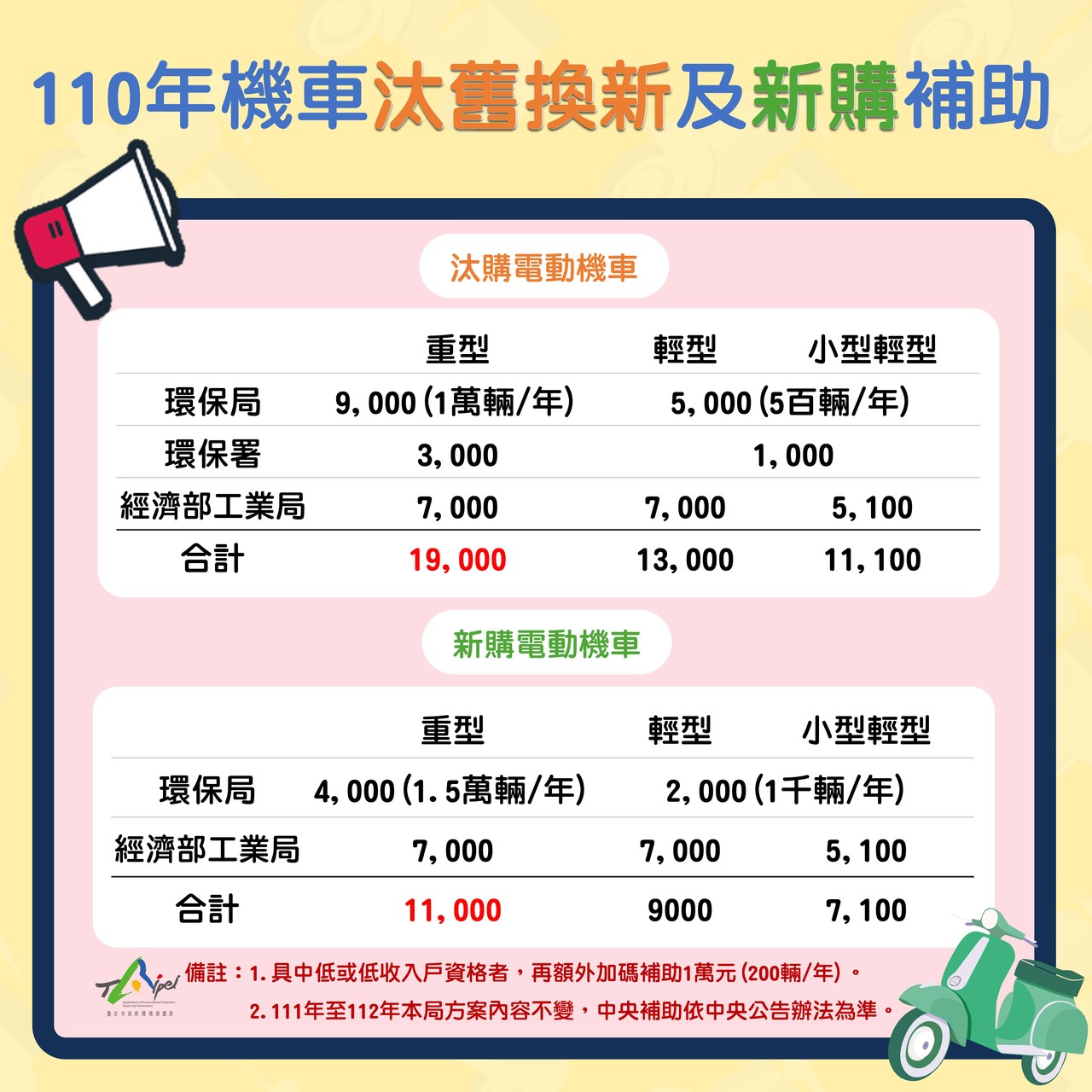 北市環保局 今年汰購電動機車總計最高補助1萬9 000元 大台北 地方 聯合新聞網