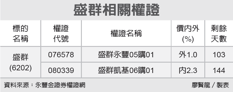 ç››ç¾¤å¯å¸ƒå±€åƒ¹å¹³ æ¬Šè­‰ç‰¹å€ è­‰åˆ¸ ç¶