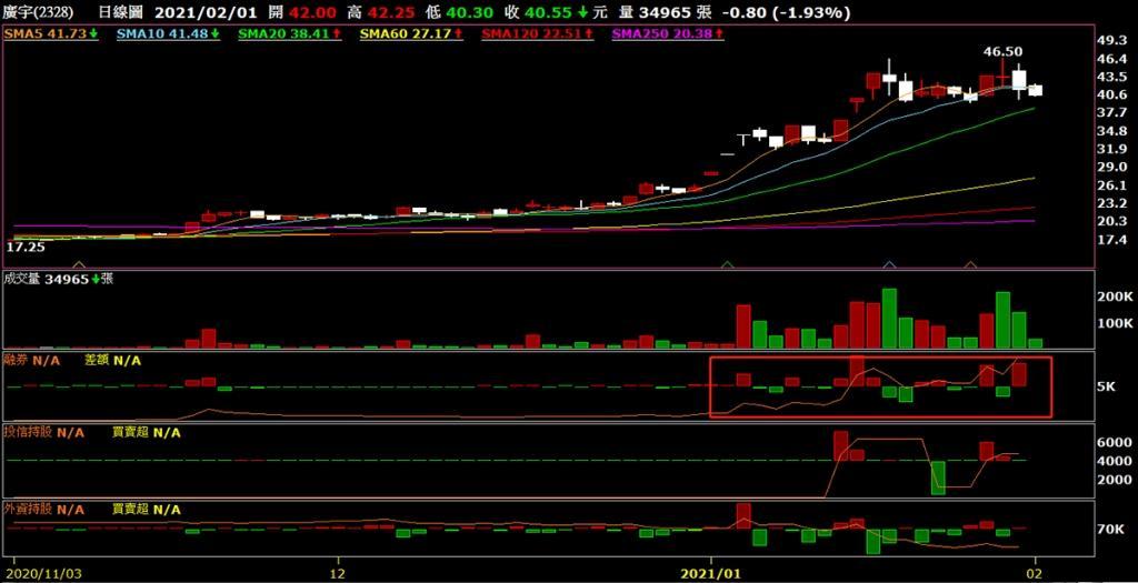 多頭的下個火種 就是軋空行情 從台股融券張數排行留意養空潛力個股 市場焦點 證券 經濟日報