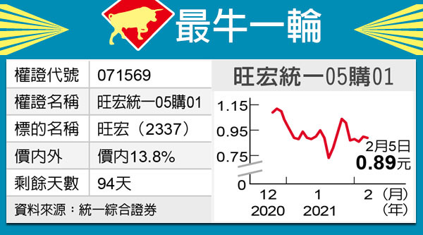 最牛一輪 旺宏搶眼統一05衝鋒 權證特區 證券 經濟日報