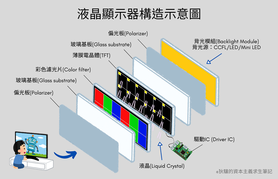 面板不算高科技 不值得長抱 友達能否複製聯電飆股模式 先搞懂產業原理和製程 個人理財 理財 經濟日報