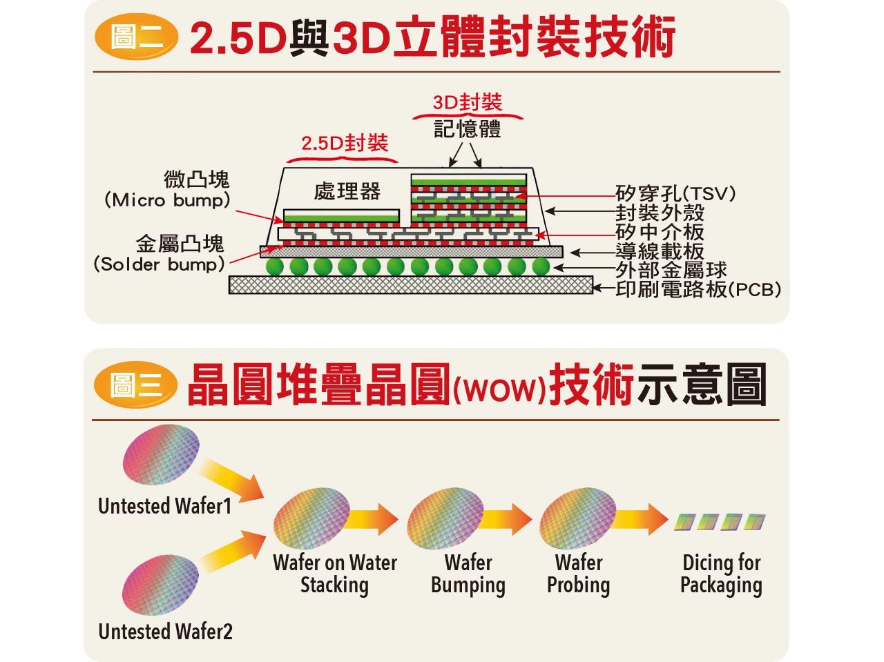 解密先進封裝技術 雜誌 聯合新聞網