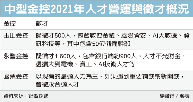 永豐金 玉山金牛年大徵才 金融要聞 產經 聯合新聞網