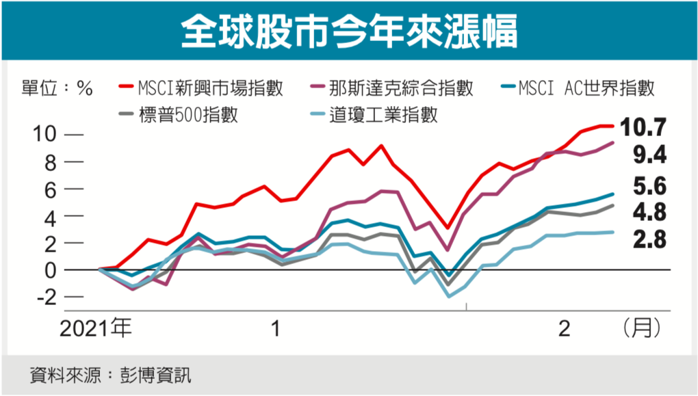 美股好牛三大指數創高 國際焦點 國際 經濟日報