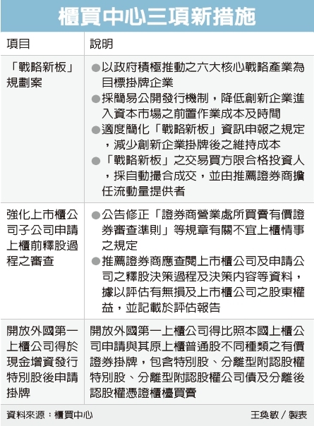 戰略新板 規劃案助創新企業發展 市場焦點 證券 經濟日報