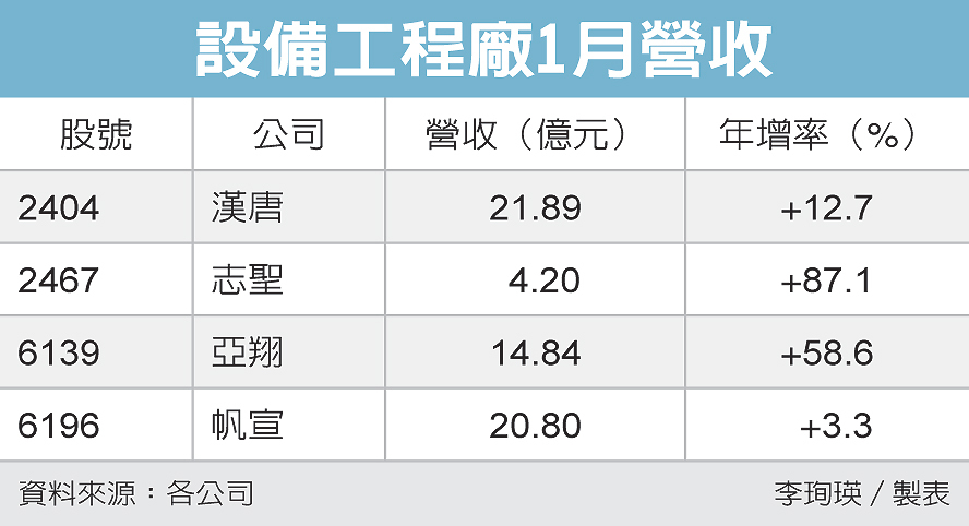 半導體 網通廠加碼資本支出漢唐 帆宣 志聖表現亮眼 上市電子 股市 聯合新聞網