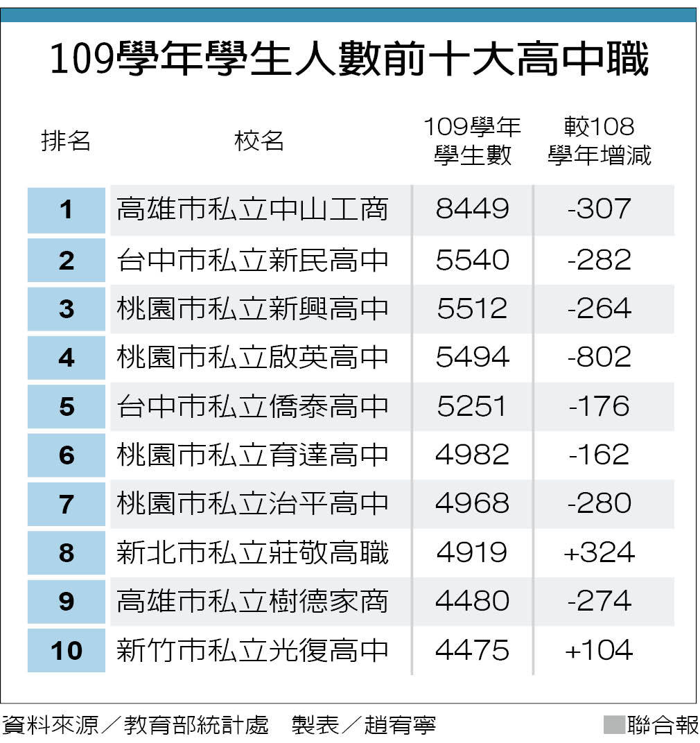 高中職學生數前10大私校包辦 中小學 文教 聯合新聞網