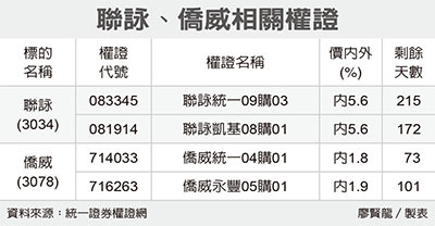 聯詠僑威押寶長天期 權證特區 證券 經濟日報