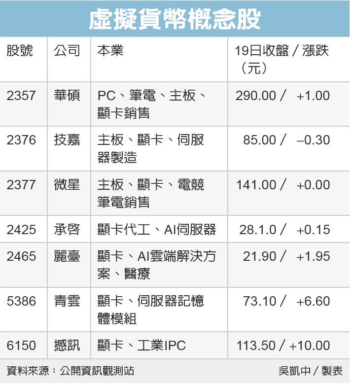 加密幣夯板卡廠營運紅火 產業熱點 產業 經濟日報