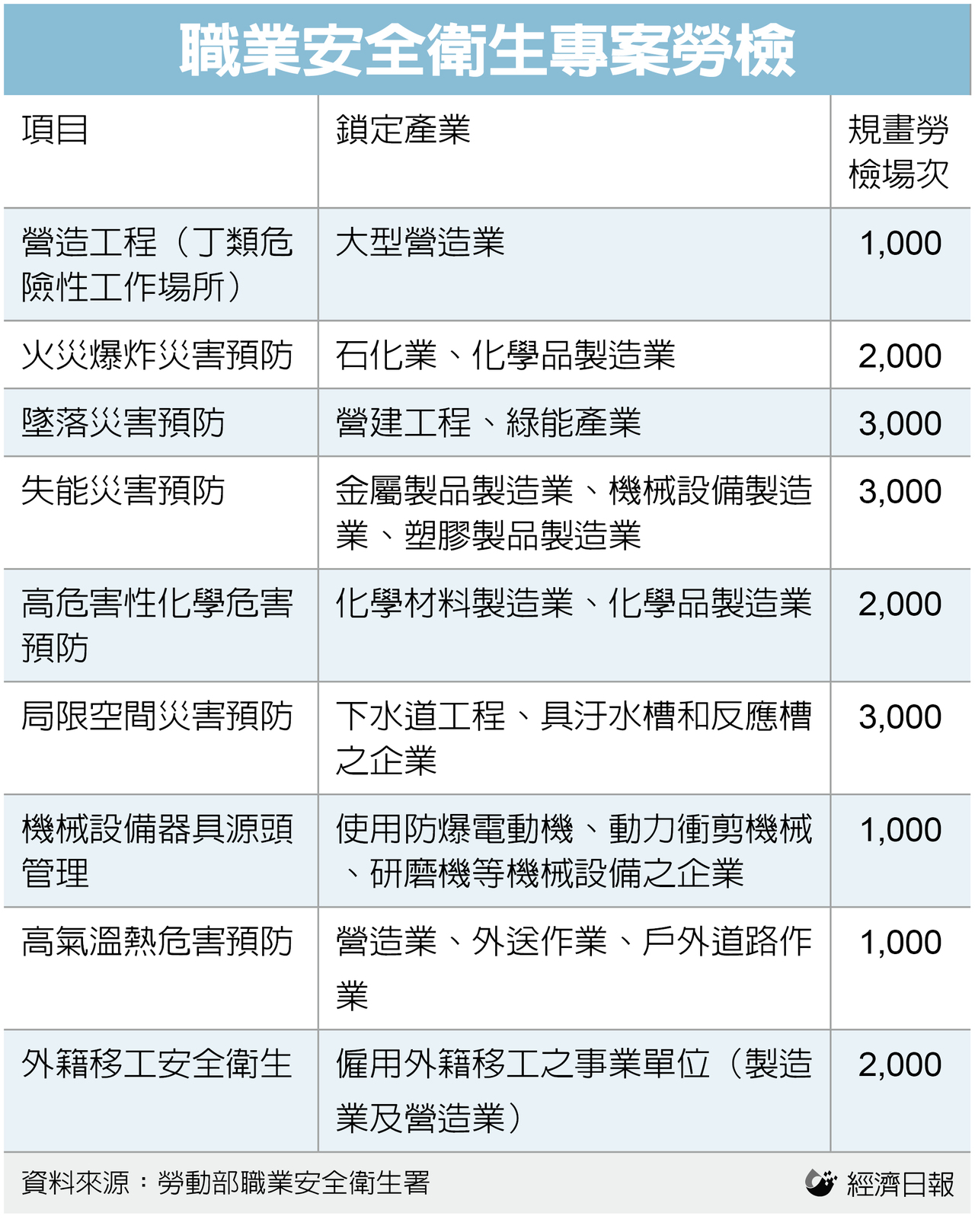 勞動部啟動專案勞檢二張表掌握今年重點 熱門話題 要聞 經濟日報