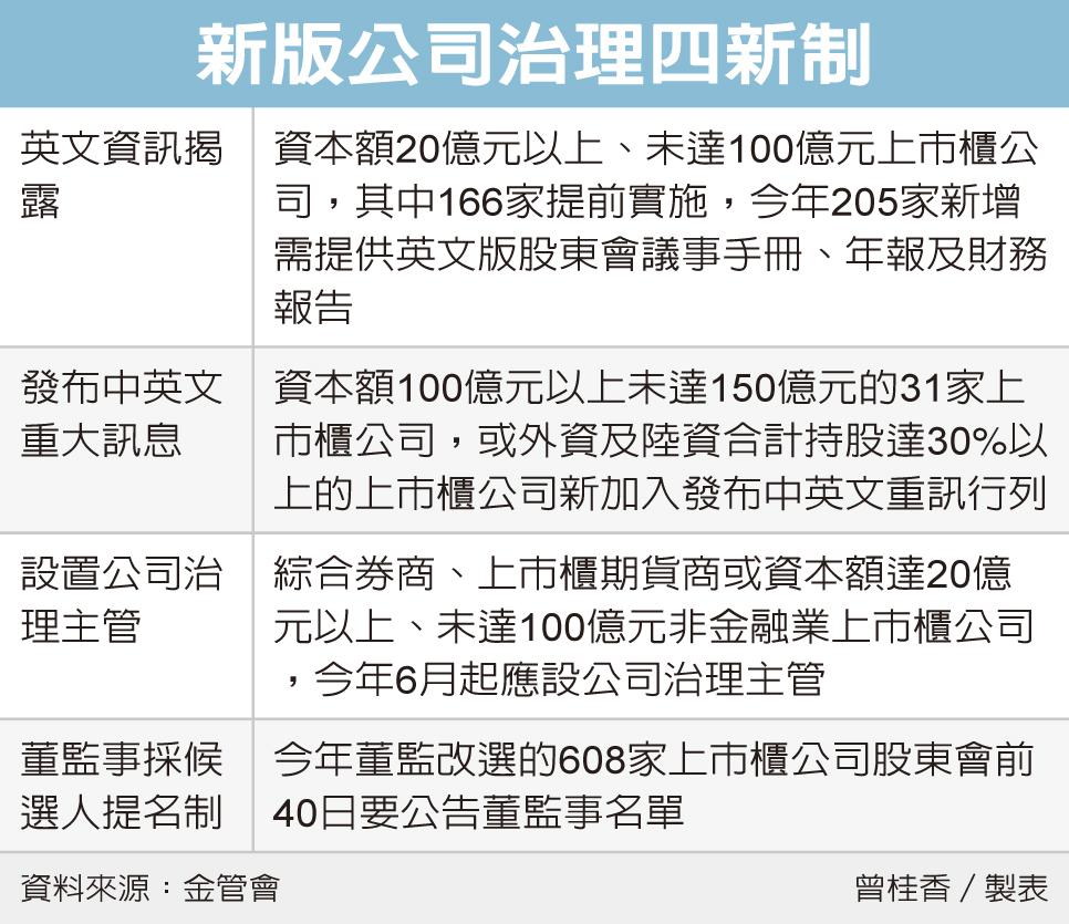 608家董監改選須採提名制 金融脈動 金融 經濟日報