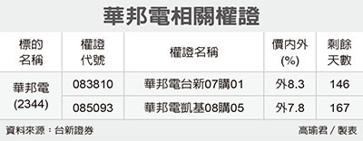 華邦電二檔放閃 權證特區 證券 經濟日報