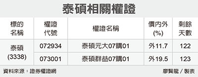 泰碩兩檔有錢景 權證特區 證券 經濟日報