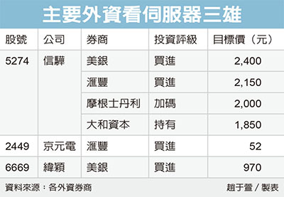 信驊 緯穎外資升財測 市場焦點 證券 經濟日報