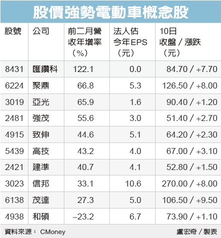 電動車概念股大反攻 市場焦點 證券 經濟日報