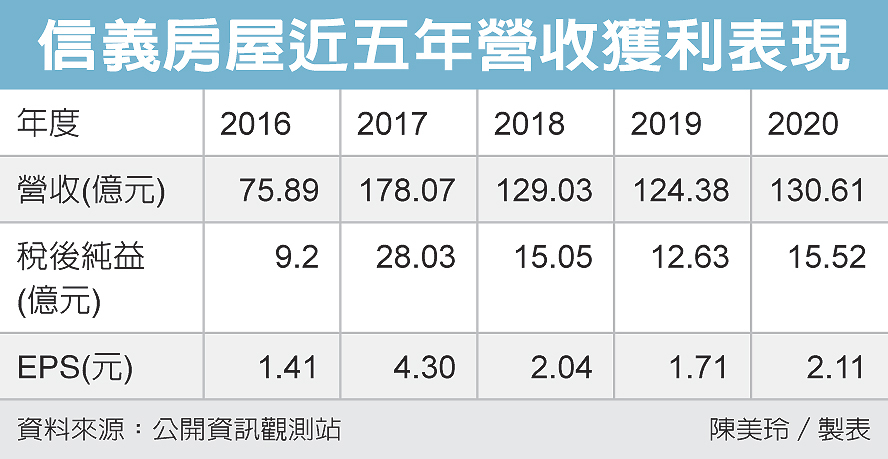信義開發事業報捷挹注成長動能 上市公司 股市 聯合新聞網