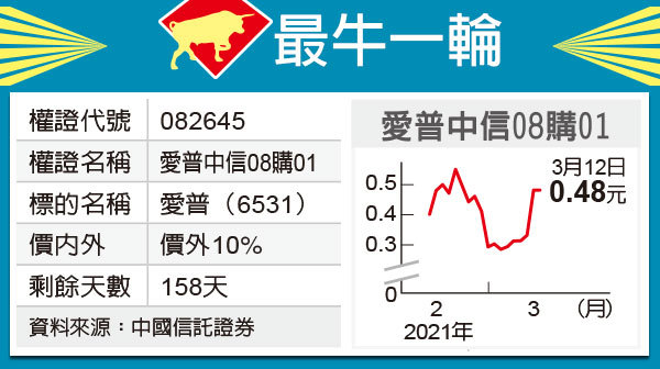 最牛一輪 愛普轉強中信08搶眼 權證特區 證券 經濟日報