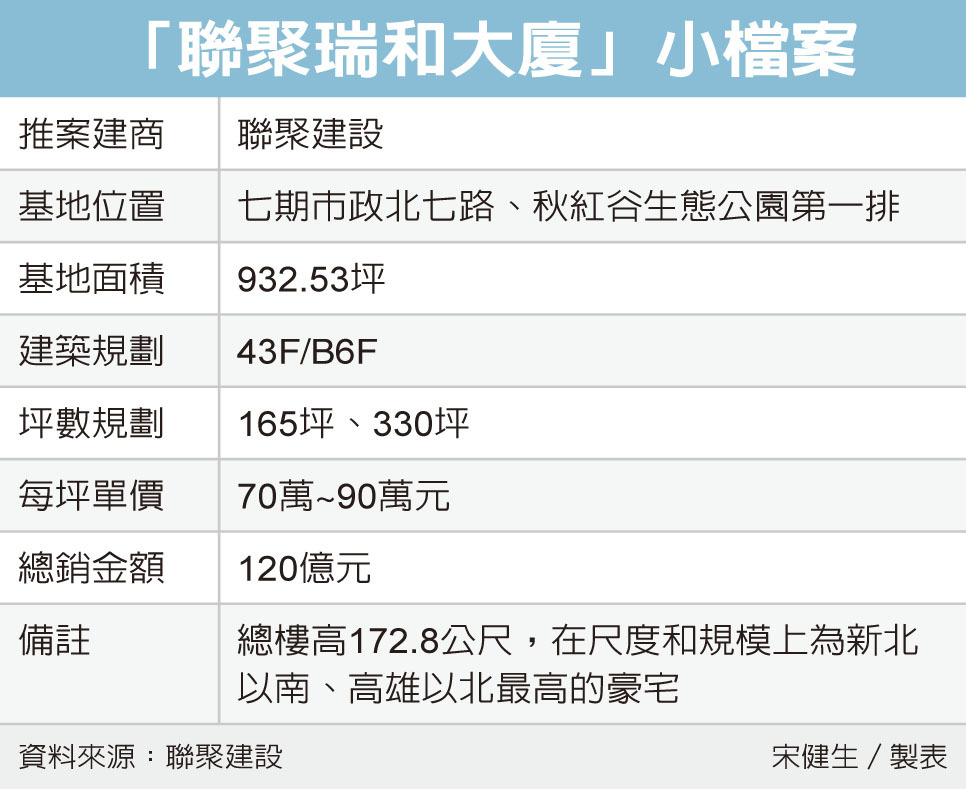 聯聚攻台中豪宅大動作推案 房市焦點 房產 經濟日報