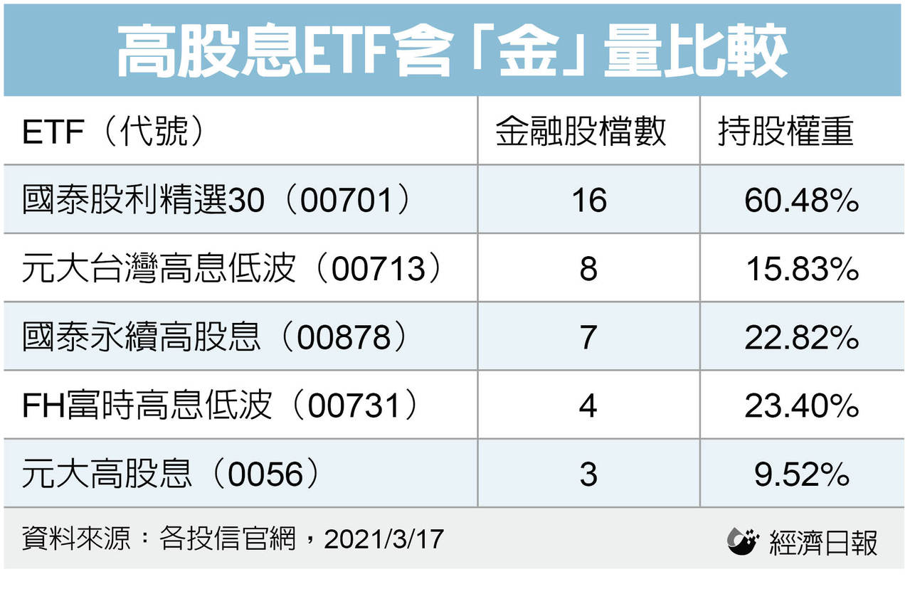 金融股落後補漲空間大存高含 金 Etf領股息又抗風險 股市要聞 股市 聯合新聞網