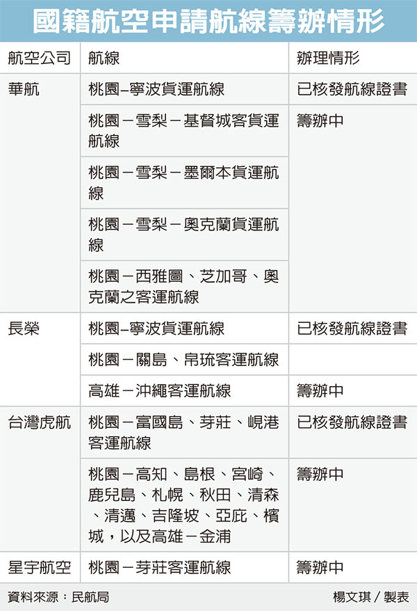 航空業搶線卡位解封商機 今晨必讀 要聞 經濟日報